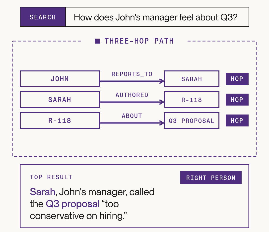 Animation: for “How does John's manager feel about Q3?”, similarity search returns John's comment, and a three-hop path returns Sarah's review.