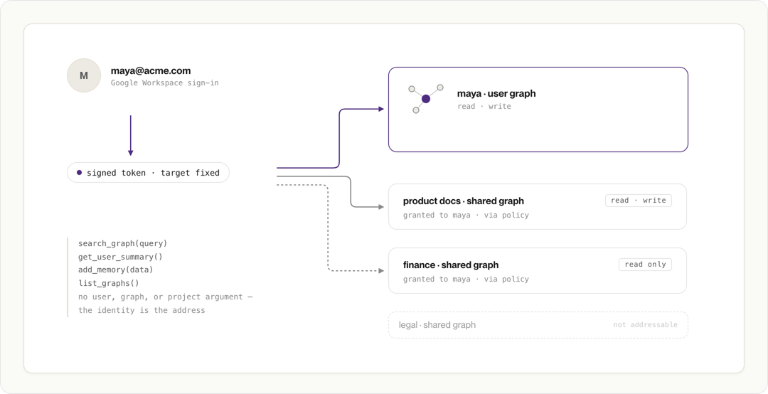 Diagram of a signed token fixing Maya's access: her user graph is read-write, policy grants two more graphs, legal is not addressable.
