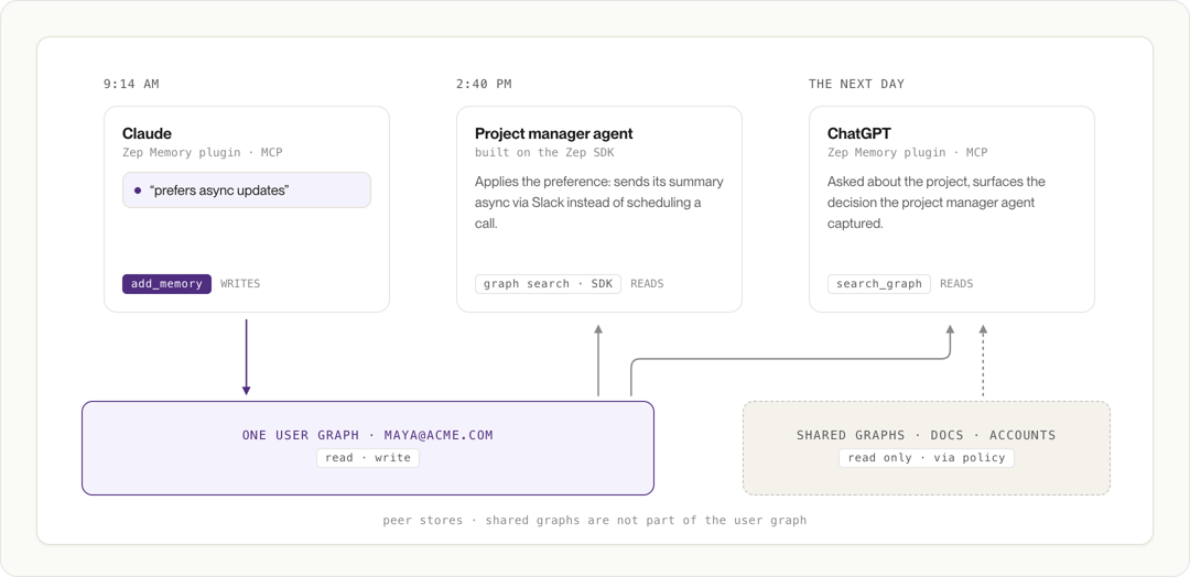Timeline: Claude writes a preference to one user graph, then a Zep SDK agent and ChatGPT read it, while shared graphs stay read-only.