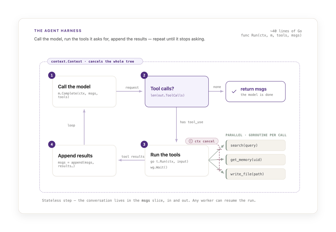 Flow diagram of the agent harness loop: call the model, run tools in parallel goroutines, append results and repeat under one context.