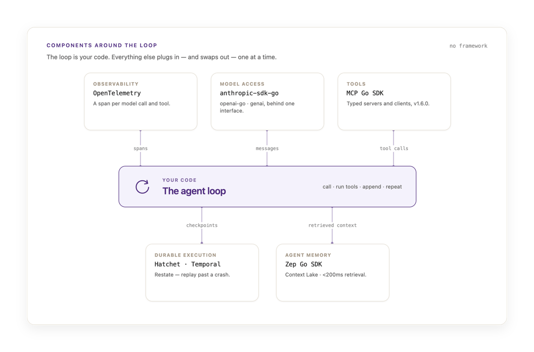 Diagram of the agent loop as your own code, with observability, models, tools, durable execution and memory as swappable components.