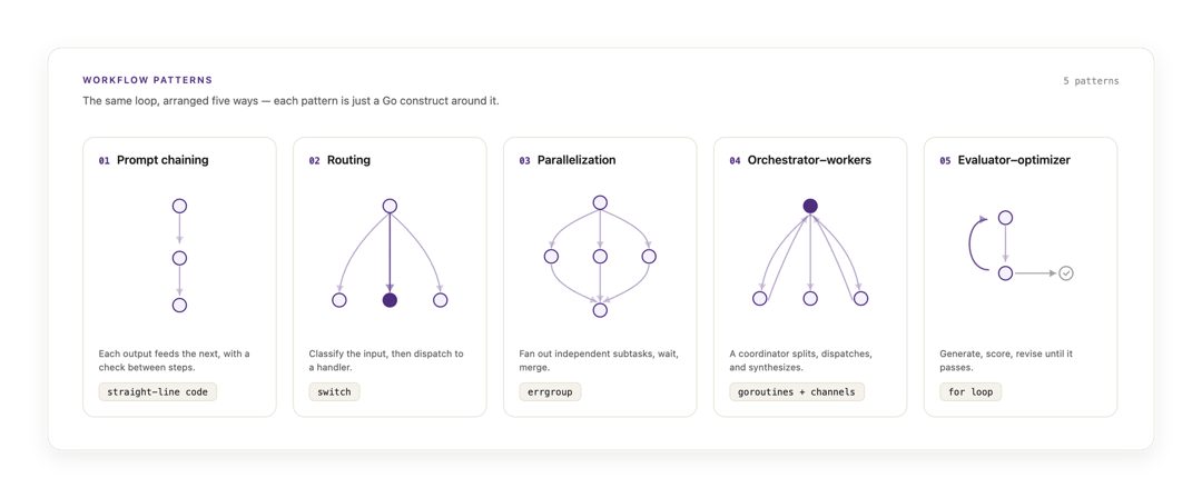 Five graph diagrams of workflow patterns mapped to Go constructs: straight-line code, switch, errgroup, channels, and a for loop.