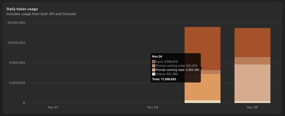 Dark bar chart of daily Anthropic token usage on Nov 4 and 5, about 17 million tokens per day, with prompt cache reads a large share.