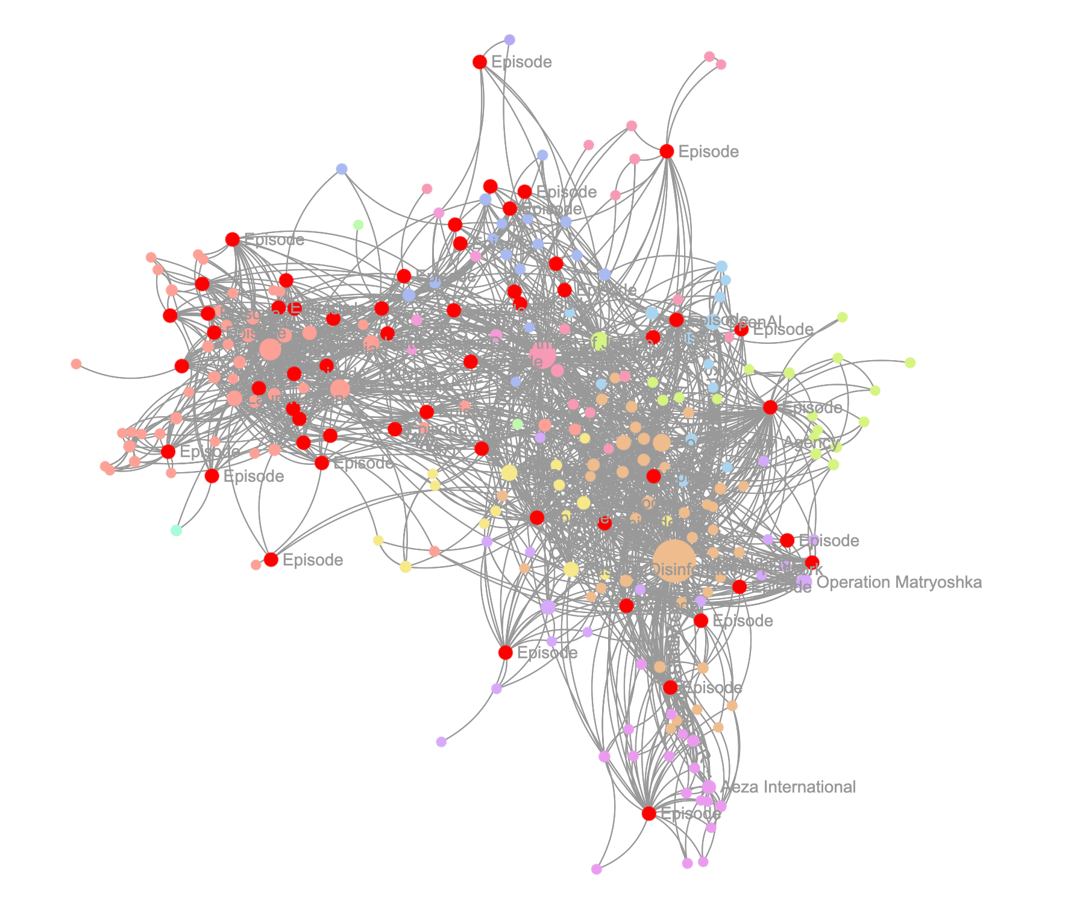 Dense network visualization of the full knowledge graph: colored entity clusters, red episode nodes and thousands of edges.