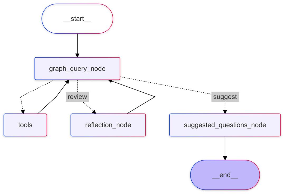 LangGraph agent diagram: graph_query_node loops with tools and reflection_node, then passes to suggested_questions_node before the run ends.