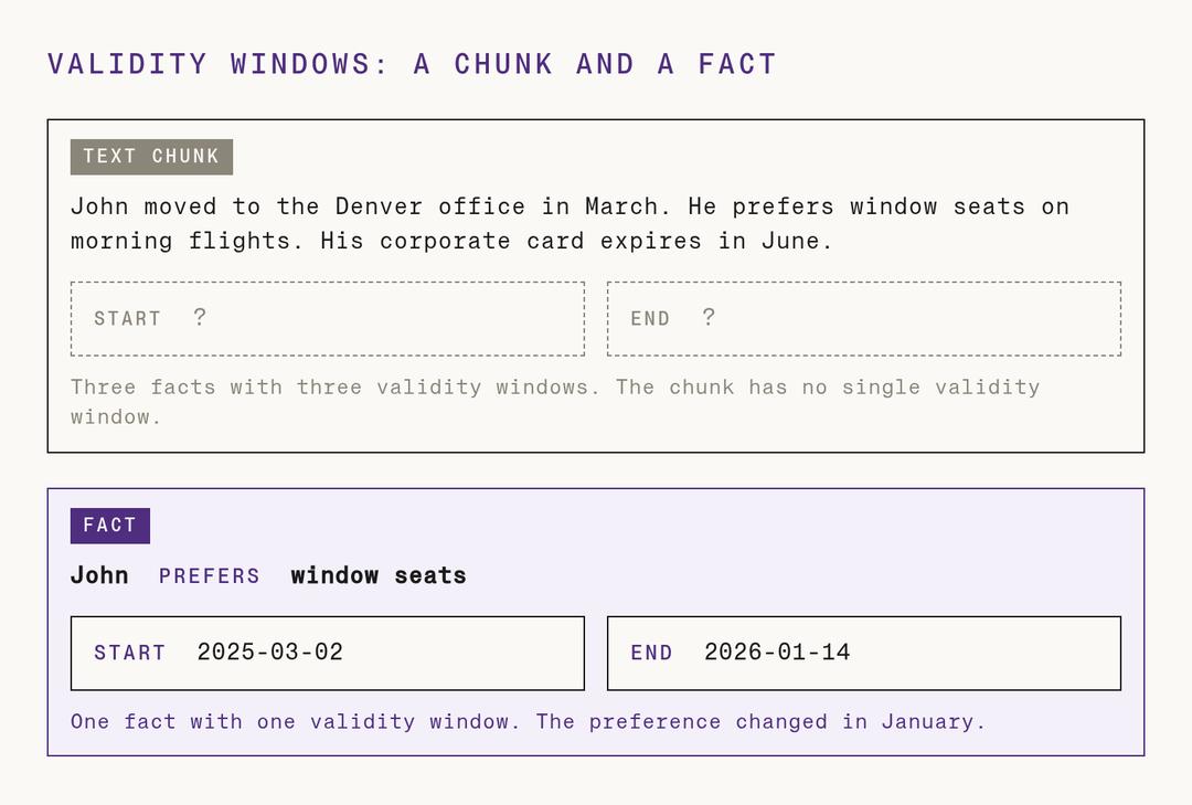 Top: a text chunk with three facts and no validity window. Bottom: the fact John PREFERS window seats, with a start date and an end date.