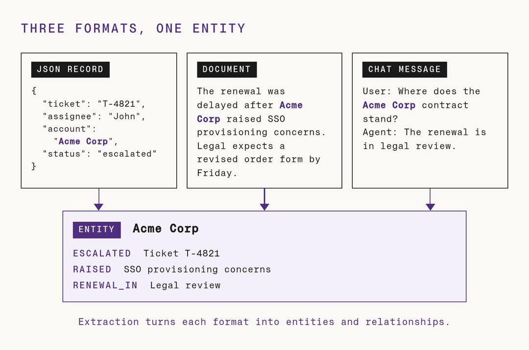 A JSON ticket, a document, and a chat message all mention Acme Corp. Arrows go from each one to one Acme Corp entity with three facts.