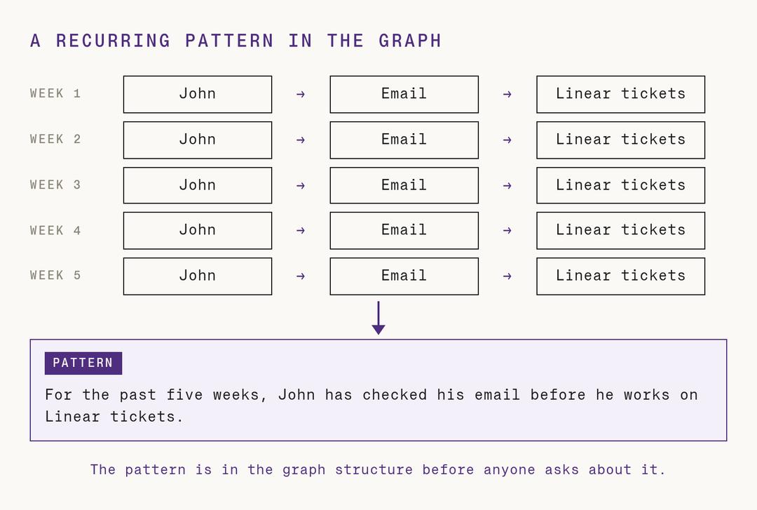 For weeks 1 to 5, John goes to Email and then to Linear tickets. The pattern becomes one statement about John's routine.