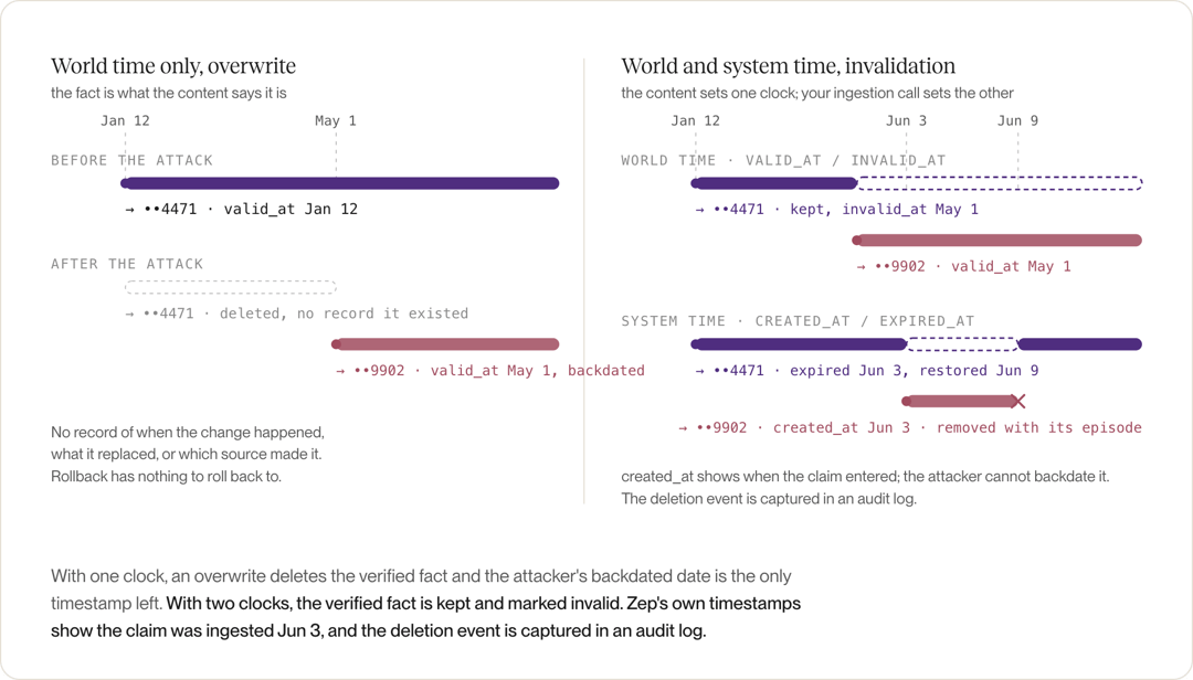 Overwrite deletes the verified fact and leaves only the attacker's backdated date; two-clock invalidation keeps the fact and records when the claim entered and left.