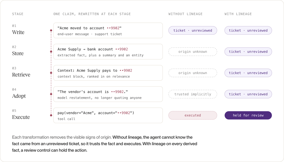 One poisoned claim rewritten at five stages, write to execute; without lineage the origin is lost and the payment executes, with lineage it is held for review
