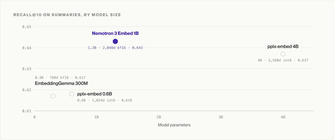 Scatter plot of Recall@10 on summaries by model size: Nemotron 3 Embed 1B scores 0.643, above pplx-embed 4B (0.637) and smaller models.