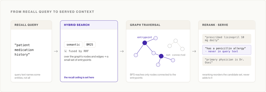 Four-stage Zep retrieval diagram: recall query, hybrid semantic and BM25 search, graph traversal, reranking; hybrid search caps recall.