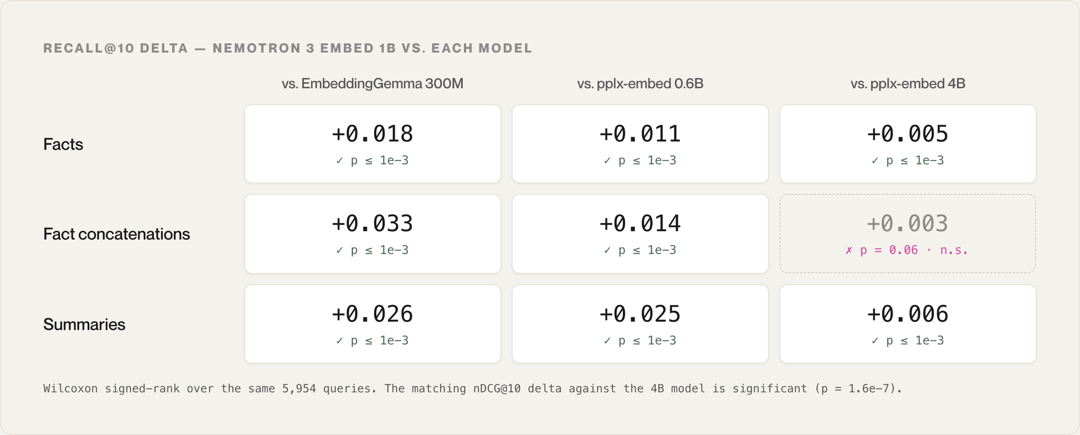 Recall@10 deltas for Nemotron 3 Embed 1B versus three models on three tasks; all significant except versus the 4B model on one.