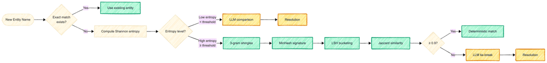 Flowchart of Graphiti entity deduplication: exact match, entropy check, then LLM comparison or MinHash and LSH Jaccard matching.
