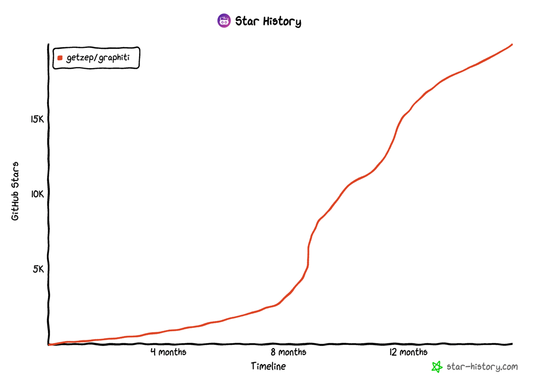 Star History line chart for getzep/graphiti rising from zero to about 20K GitHub stars over 14 months, with steep growth from month eight.