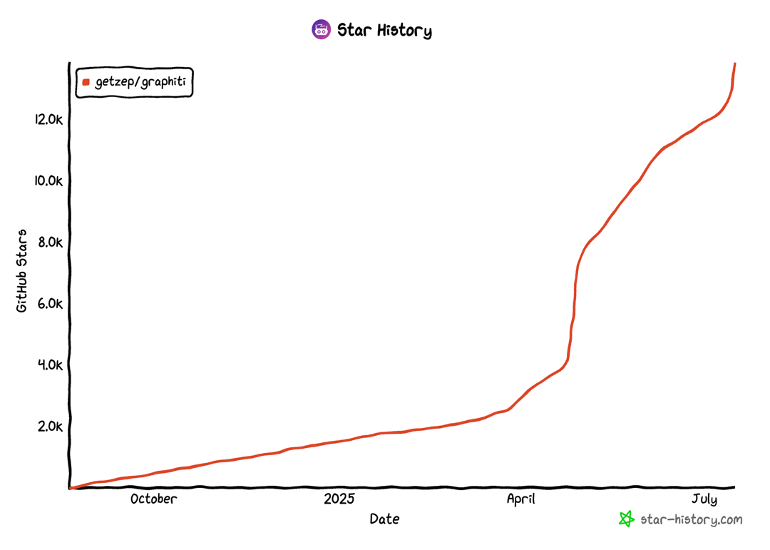 Star History line chart of getzep/graphiti growing from October 2024 to July 2025, surging past 12K stars and approaching 14K after April.