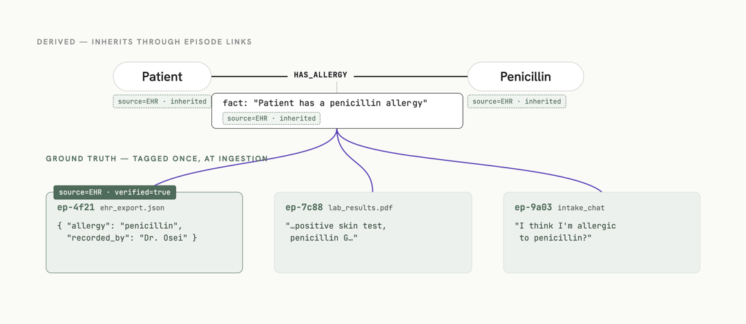 An EHR source tag on one episode projects, faded, onto every entity and fact whose provenance links reach that episode.