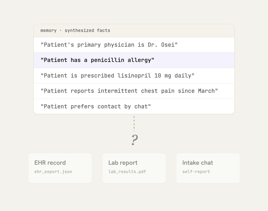 List of synthesized patient facts retrieved from memory, with a question mark linking them to sources: EHR, lab report, intake chat.