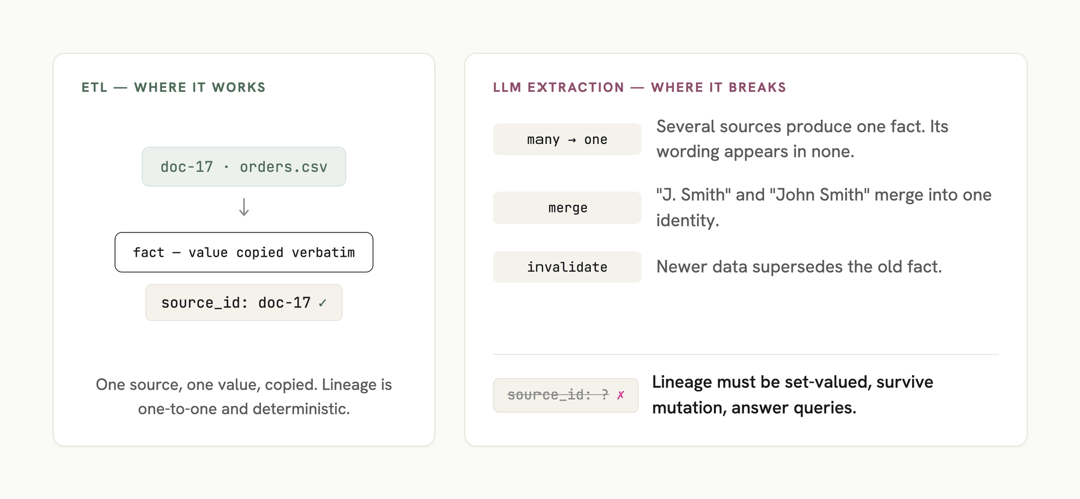 Comparison: ETL copies one value with one source_id, but LLM extraction merges and invalidates sources, so lineage must be set-valued.