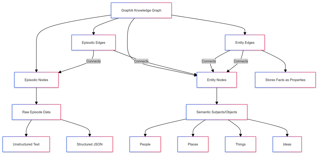 Diagram of the Graphiti graph schema: episodic nodes hold raw text or JSON, entity nodes hold people, places and things, joined by edges.