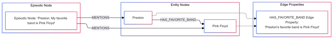 Diagram of an episodic node mentioning entities Preston and Pink Floyd, joined by a HAS_FAVORITE_BAND edge whose property stores the fact.