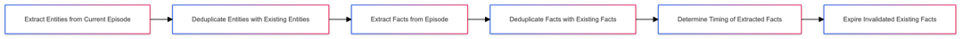 Six-step Graphiti ingestion pipeline: extract and deduplicate entities, extract and deduplicate facts, set timing, expire invalidated facts.
