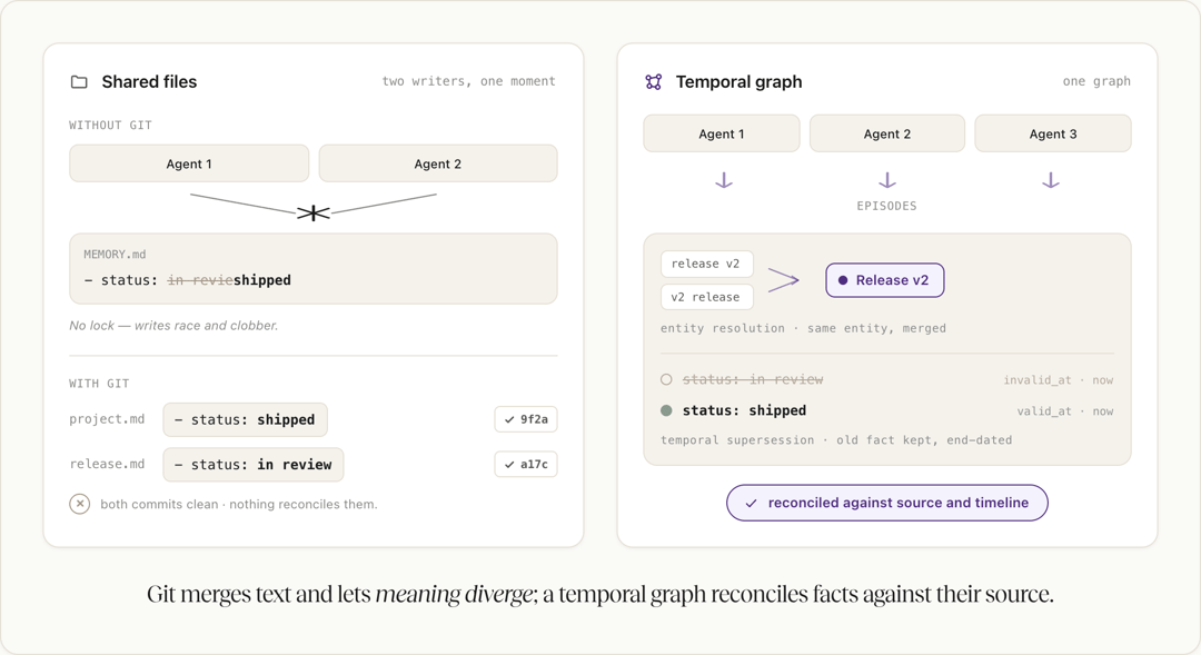 Two agents clobber one line in a shared MEMORY.md and git commits both; a temporal graph merges entities and end-dates the old status.