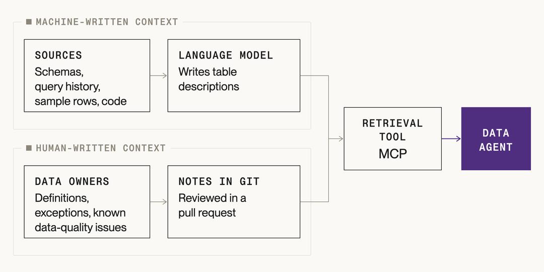 Two lanes of context, machine-written table descriptions and human-written notes, reach a data agent through one retrieval tool.