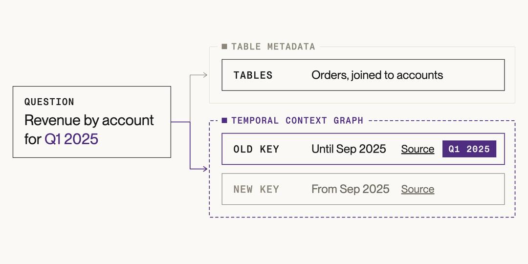 A Q1 2025 revenue question goes to table metadata and to a temporal context graph, which returns the old join key, valid until September 2025.