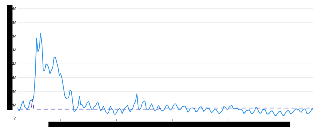 Line chart of LLM token throughput spiking to millions per second during the load surge, then settling near provisioned capacity.