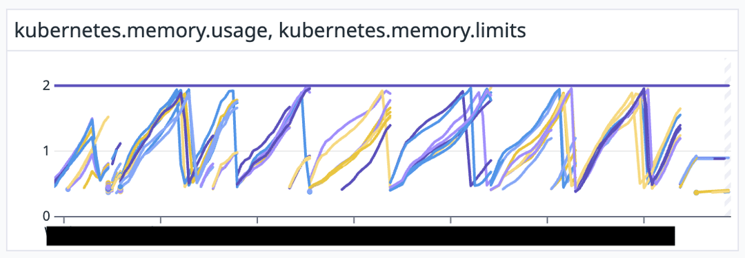Kubernetes memory chart with sawtooth lines climbing toward the 2 GB limit and resetting, showing LLM gateway pods repeatedly leaking.