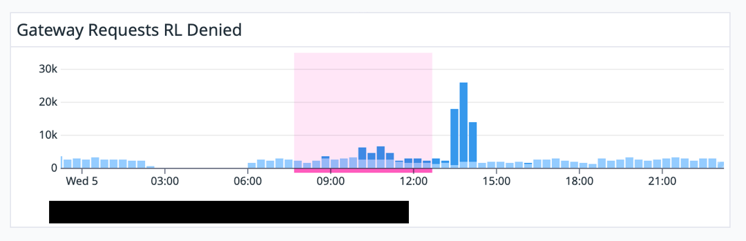 Bar chart of gateway requests denied by rate limiting over a day, spiking above 25k in the early afternoon and low otherwise.