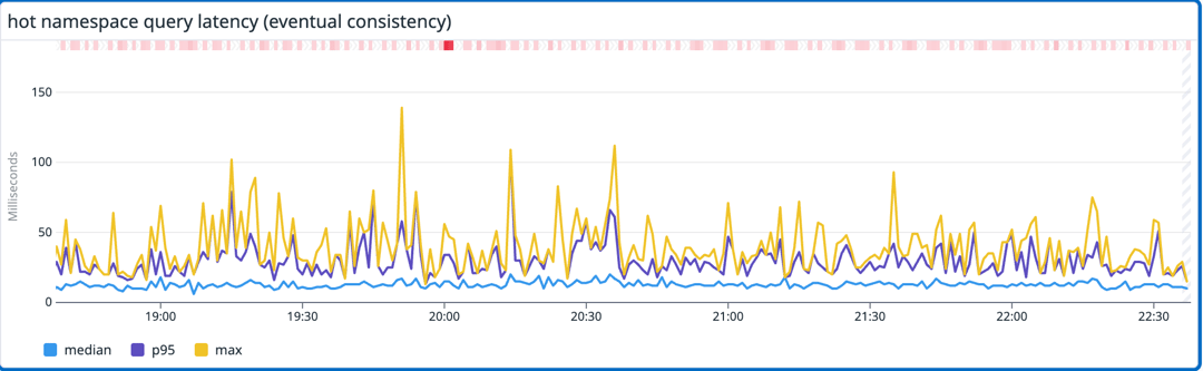 Query latency chart for a hot namespace over several hours: median near 12ms, with p95 and max spiking but mostly staying below 100ms.