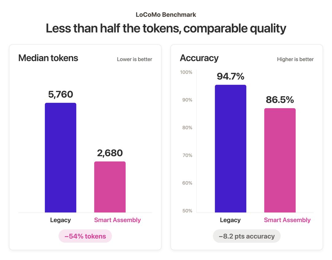 Two bar charts on LoCoMo: Smart Assembly uses 2,680 median tokens versus 5,760 for legacy, a 54% cut, with accuracy of 86.5% versus 94.7%.