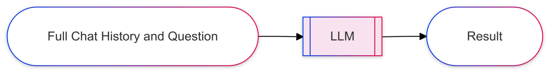 Flow diagram of the baseline evaluation: full chat history and question go directly to an LLM, which produces the result.