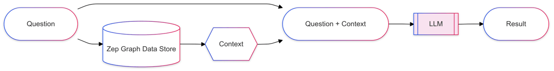 Flow diagram of the Zep evaluation: the question queries the Zep graph for context, then question plus context go to the LLM.