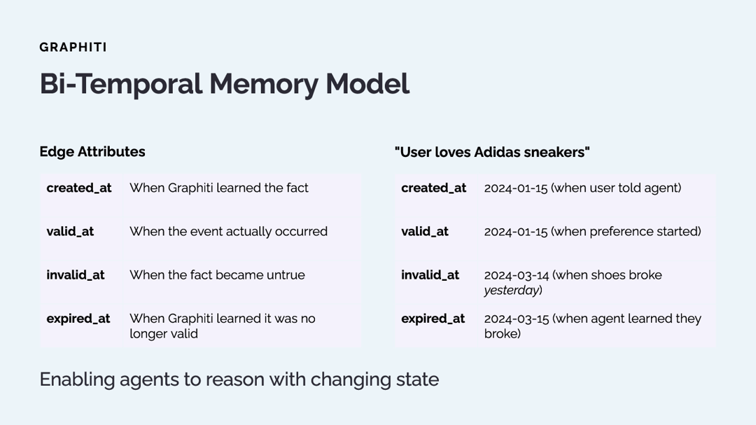 Table of Graphiti's four edge timestamps (created_at, valid_at, invalid_at, expired_at) with example dates for a user loving Adidas.