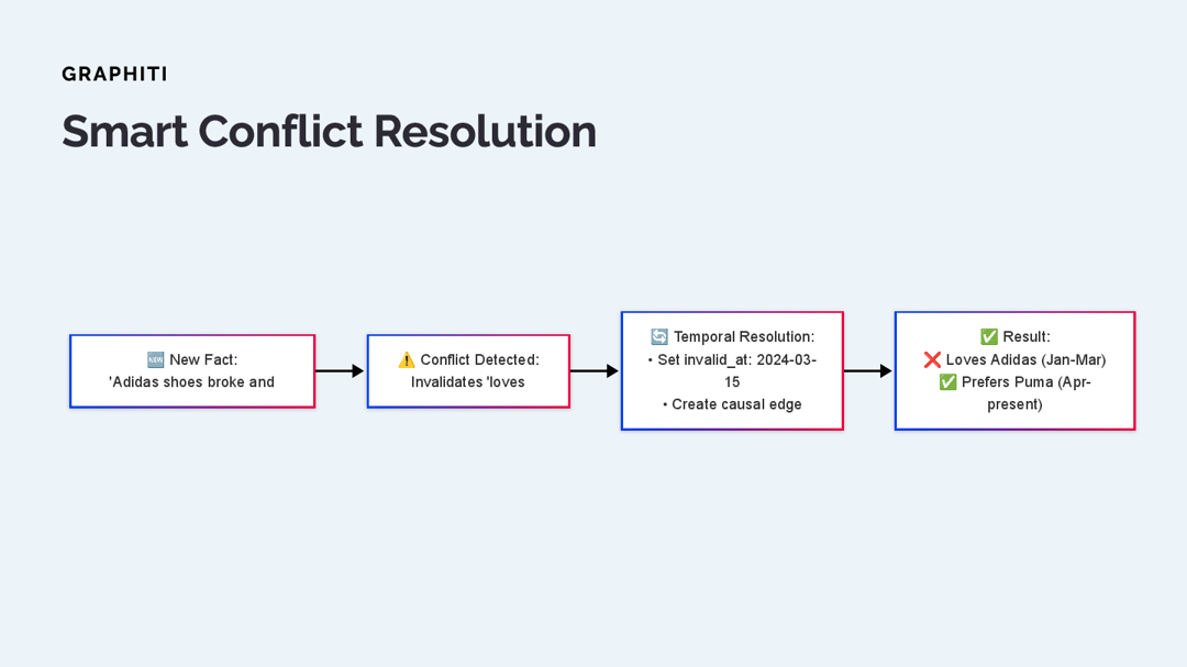 Four-step flow: a new fact that Adidas shoes broke, conflict detected, invalid_at and causal edge set, so Puma is preferred.