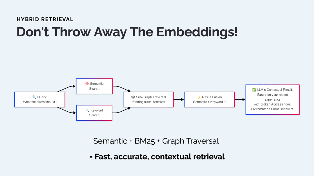 Hybrid retrieval flow: a query runs semantic and keyword search, then sub-graph traversal and result fusion, yielding a Puma recommendation.