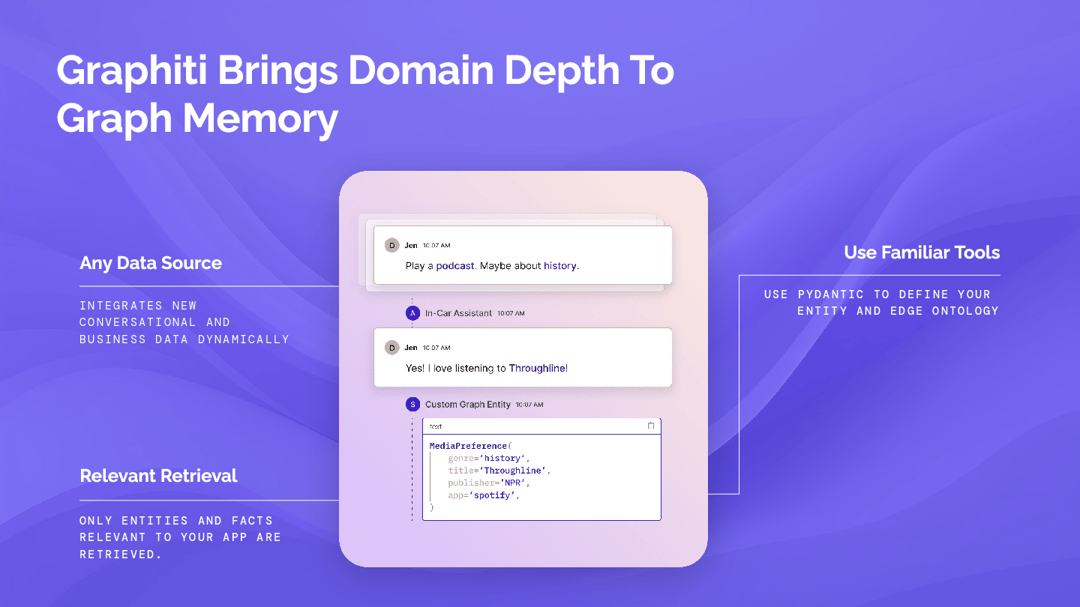 Slide showing a chat turning a podcast request into a custom MediaPreference entity, with any data source and Pydantic ontologies.