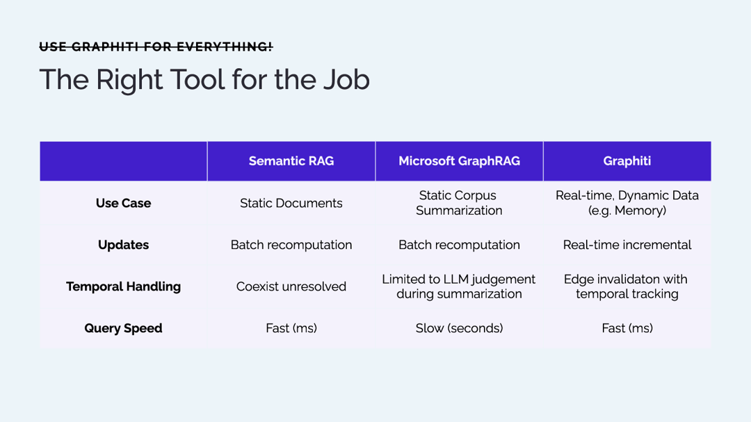 Comparison table of Semantic RAG, Microsoft GraphRAG and Graphiti on use case, updates, temporal handling and speed; Graphiti is real-time.