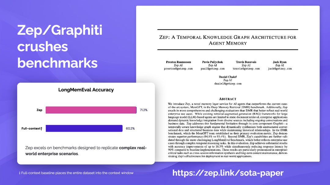 Slide showing Zep at 71.2% versus 60.2% for full-context on LongMemEval accuracy, beside the Zep temporal knowledge graph paper.