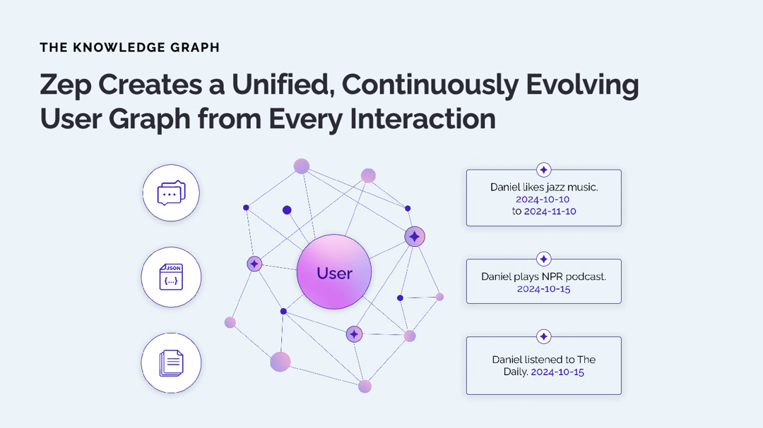 Diagram of a central User node fed by chat, JSON and documents, with dated facts such as Daniel likes jazz music and plays an NPR podcast.