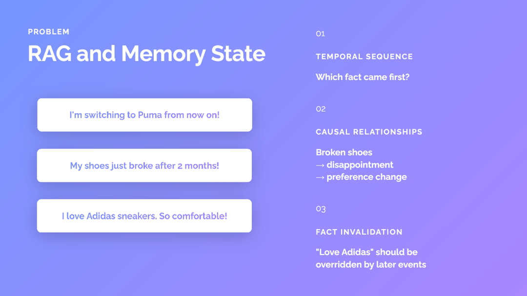 Slide listing three RAG memory problems: temporal sequence, causal links from broken shoes to preference change, and invalidated facts.