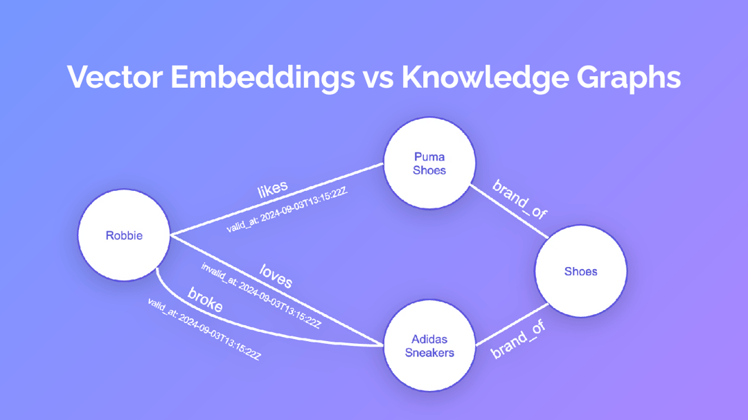 Knowledge graph slide linking Robbie to Puma Shoes (likes) and Adidas Sneakers (loves, invalid_at, broke) via brand_of edges to Shoes.