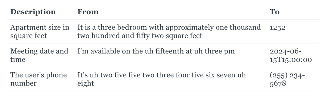 Table converting spoken phrases to structured values: spelled-out square footage becomes 1252, a spoken date an ISO timestamp.