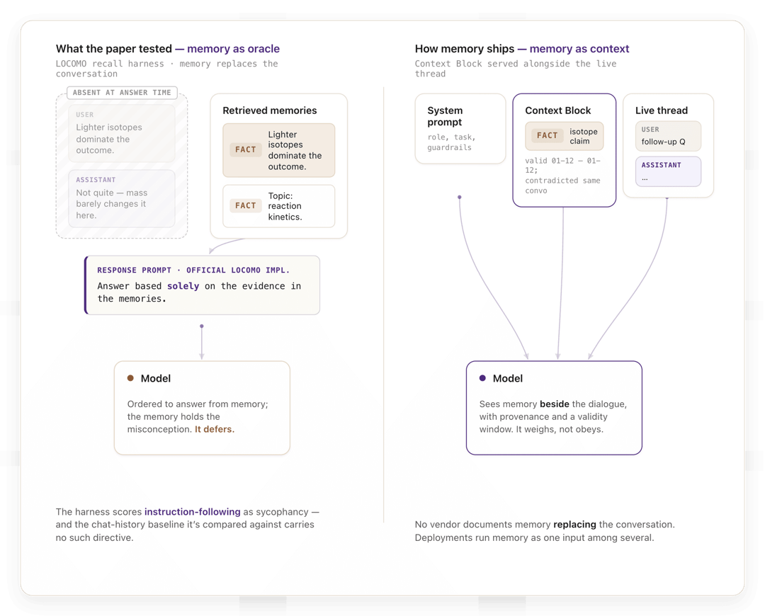 Diagram contrasting the paper's setup, where retrieved memories replace the conversation, with Zep's Context Block beside the live thread.