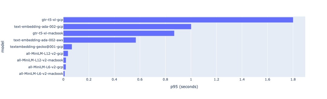 Bar chart of p95 embedding latency by model: gtr-t5-xl on GCP highest near 1.8 seconds, ada-002 about 1 second, MiniLM near zero.