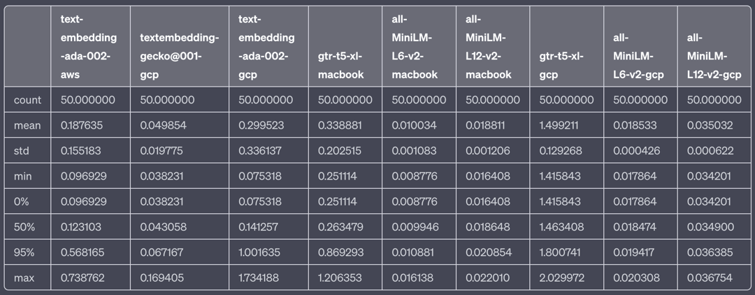 Table of latency statistics in seconds over 50 requests per embedding model: mean, standard deviation, min, median, 95th percentile and max.