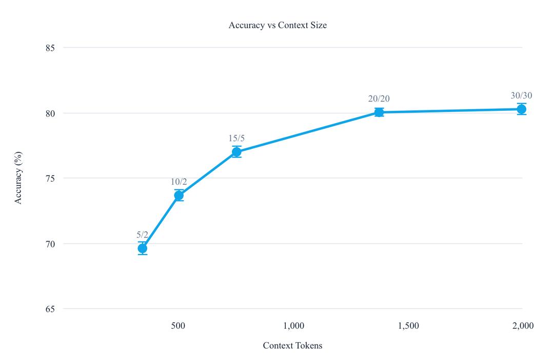 Line chart of accuracy against context tokens for five retrieval configs: about 70 percent at 5/2, about 80 at 20/20, then flat.